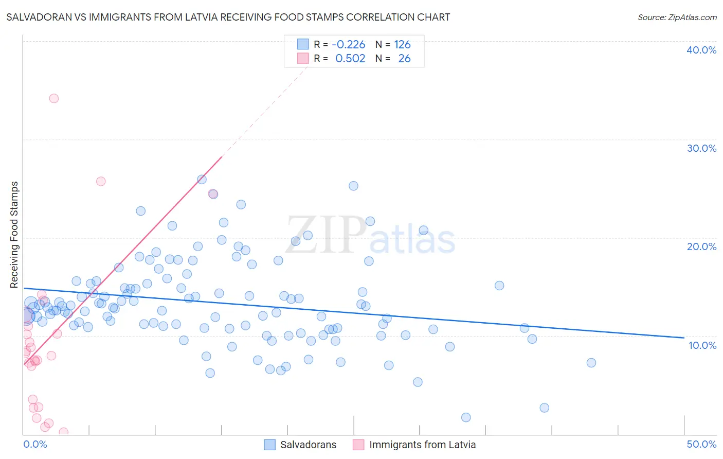 Salvadoran vs Immigrants from Latvia Receiving Food Stamps