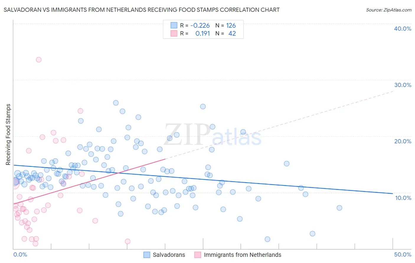 Salvadoran vs Immigrants from Netherlands Receiving Food Stamps