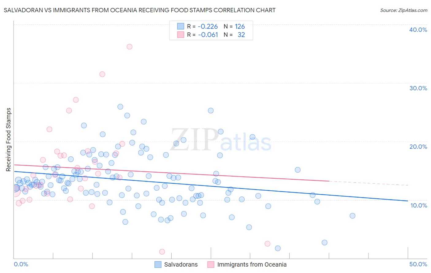 Salvadoran vs Immigrants from Oceania Receiving Food Stamps