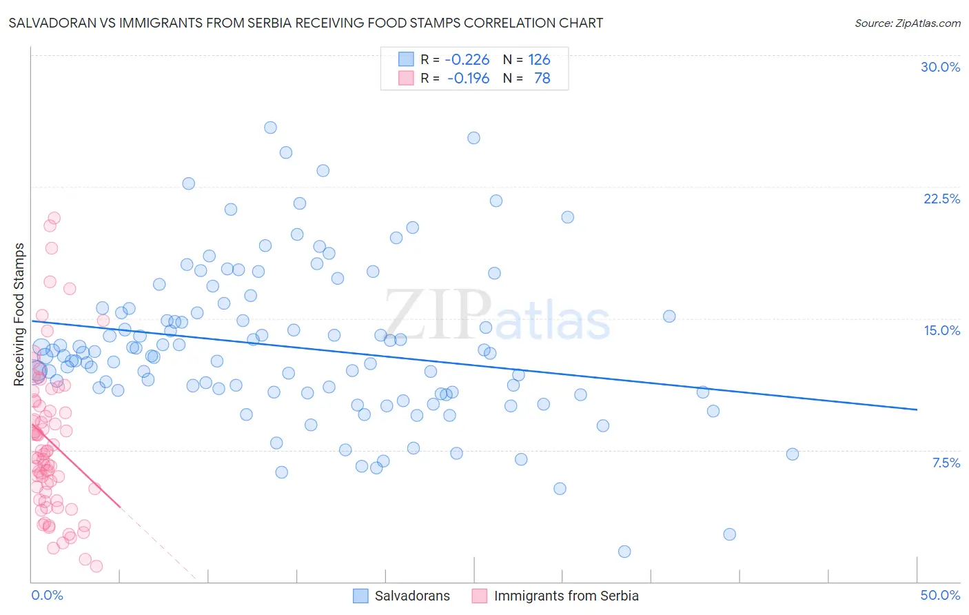 Salvadoran vs Immigrants from Serbia Receiving Food Stamps