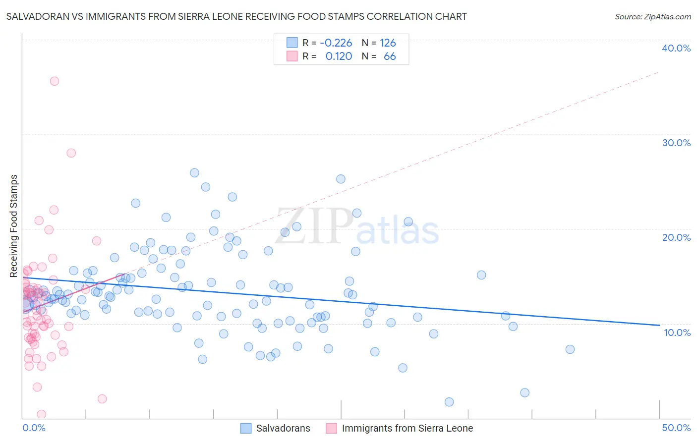 Salvadoran vs Immigrants from Sierra Leone Receiving Food Stamps