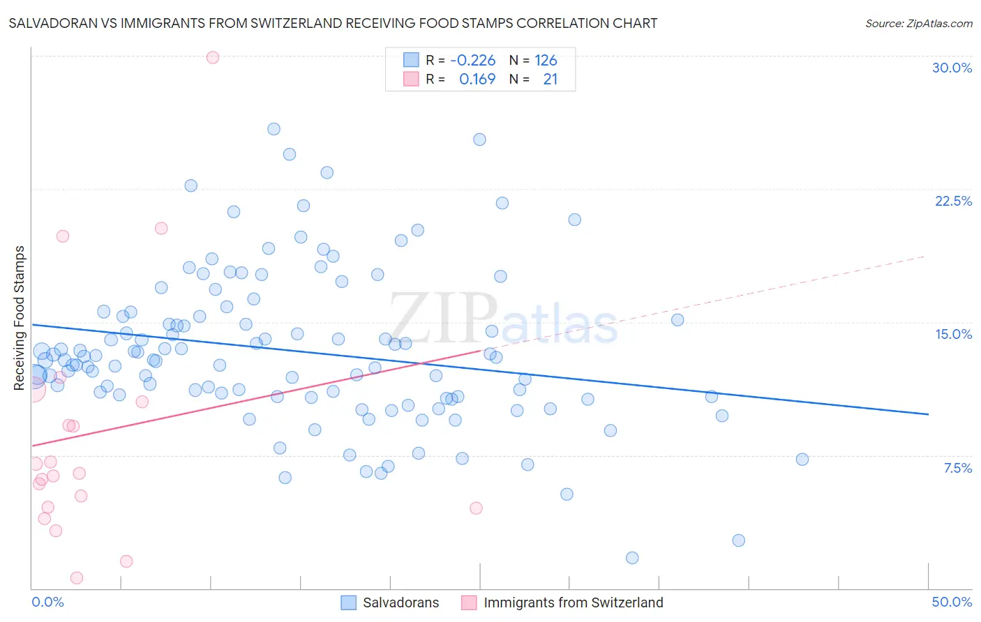 Salvadoran vs Immigrants from Switzerland Receiving Food Stamps