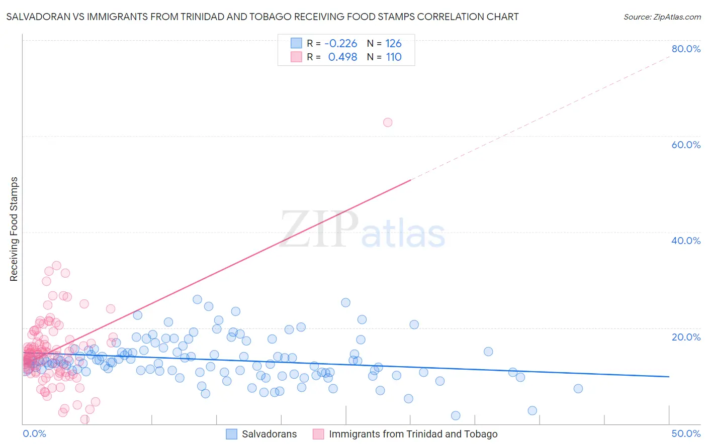 Salvadoran vs Immigrants from Trinidad and Tobago Receiving Food Stamps