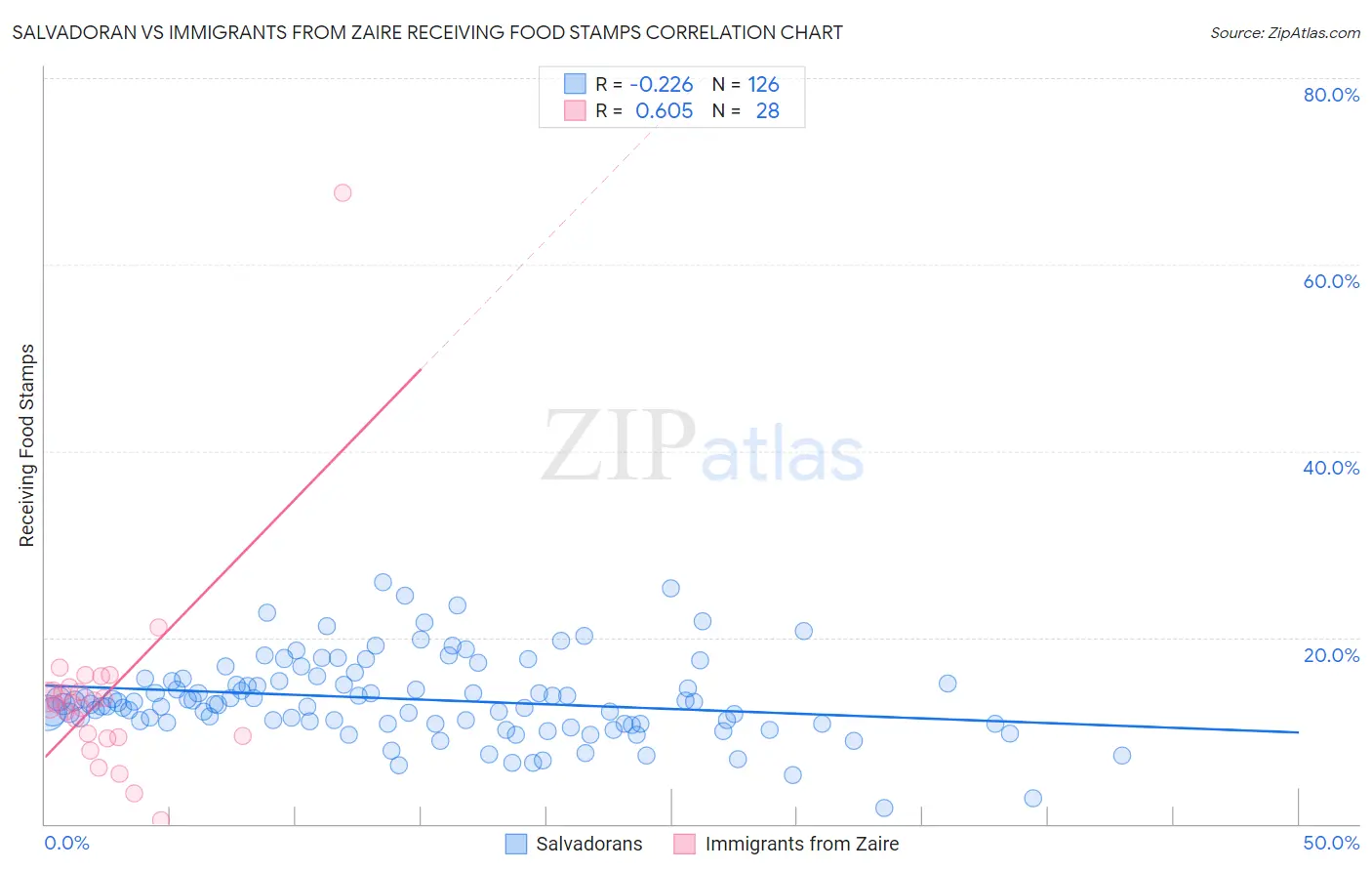 Salvadoran vs Immigrants from Zaire Receiving Food Stamps