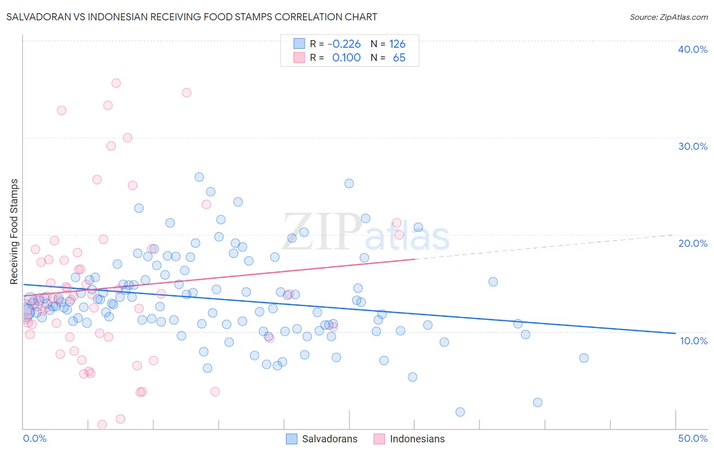 Salvadoran vs Indonesian Receiving Food Stamps