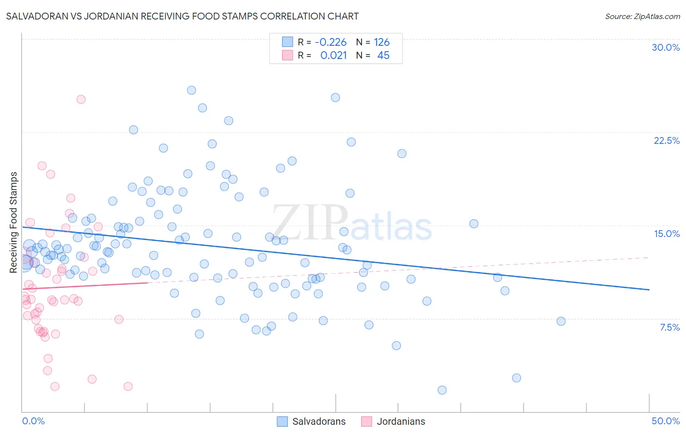 Salvadoran vs Jordanian Receiving Food Stamps