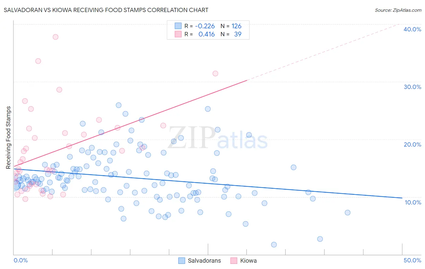 Salvadoran vs Kiowa Receiving Food Stamps