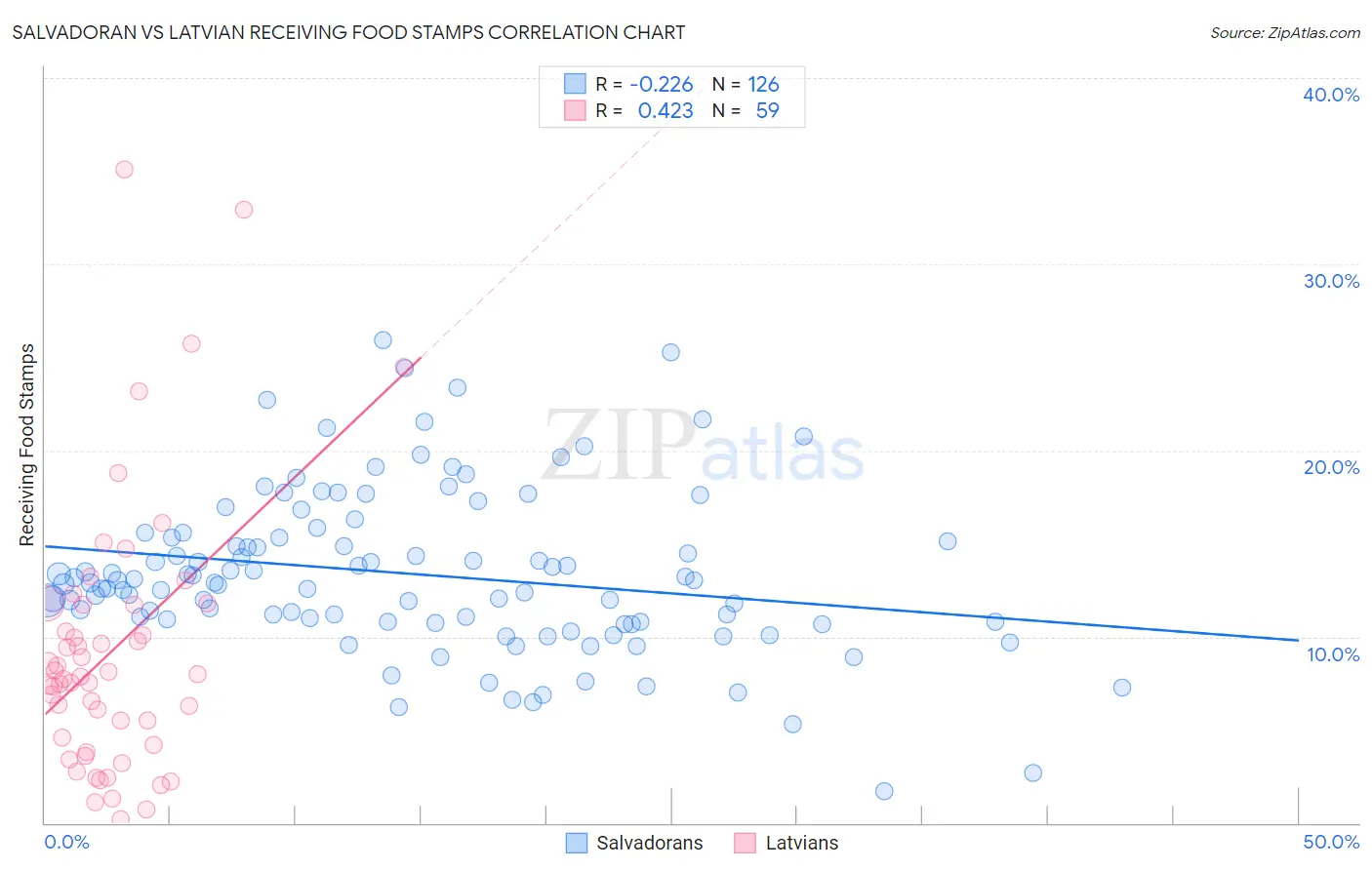 Salvadoran vs Latvian Receiving Food Stamps