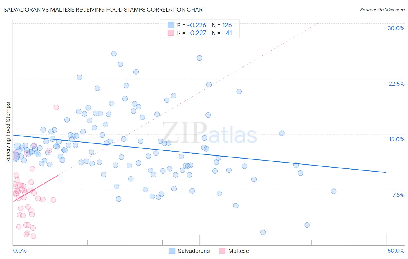 Salvadoran vs Maltese Receiving Food Stamps