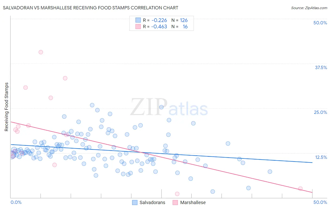 Salvadoran vs Marshallese Receiving Food Stamps