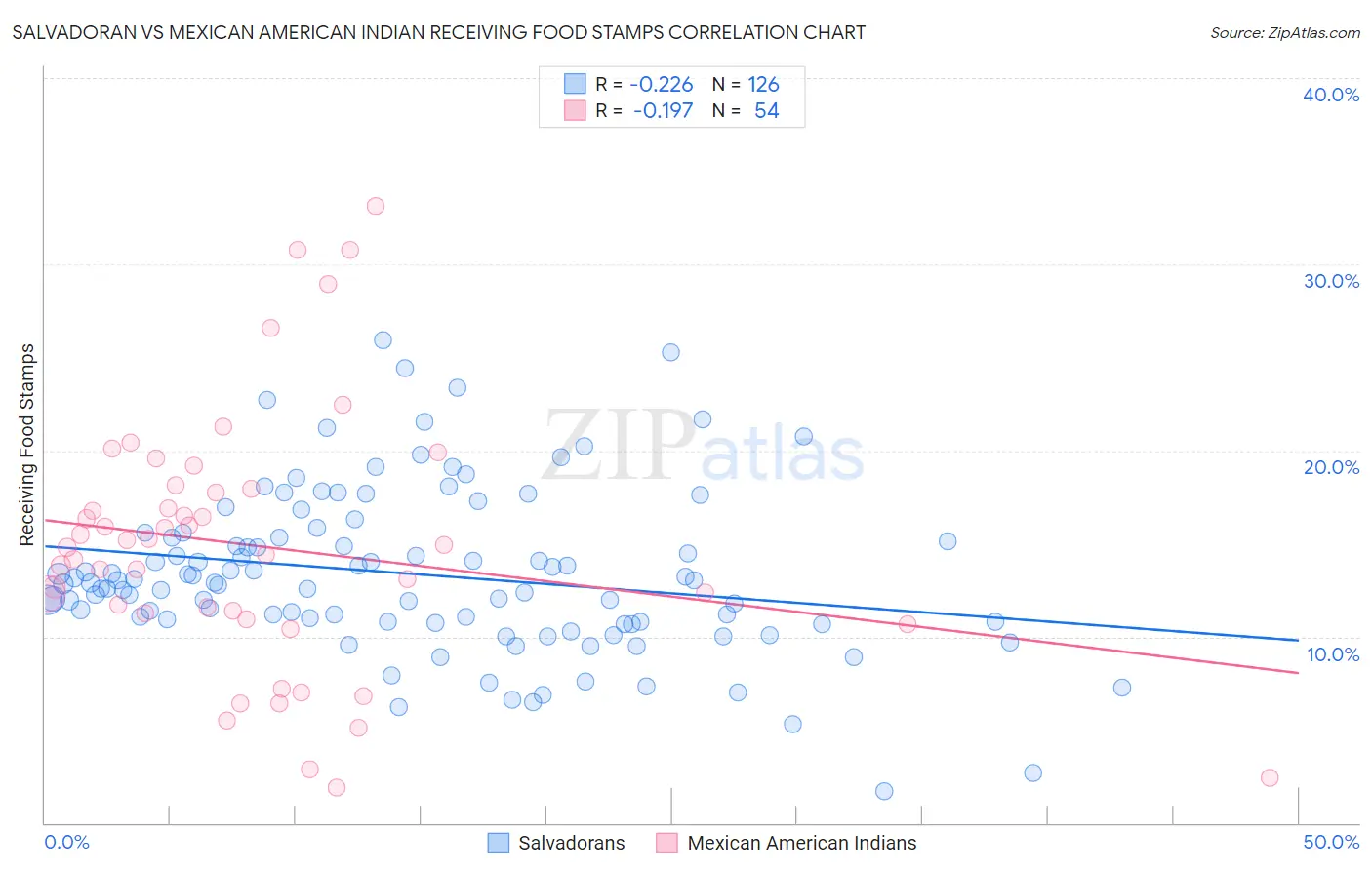 Salvadoran vs Mexican American Indian Receiving Food Stamps