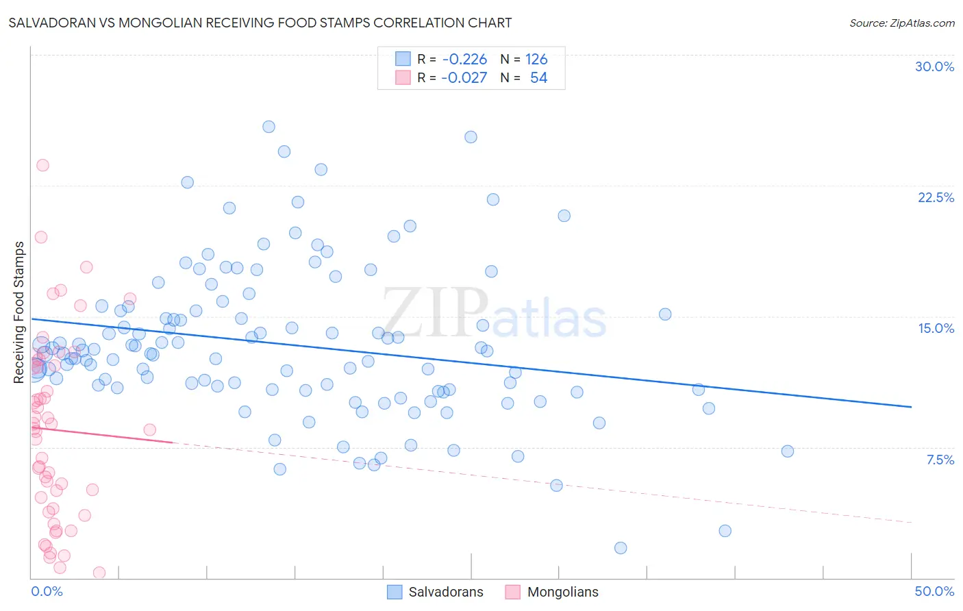 Salvadoran vs Mongolian Receiving Food Stamps