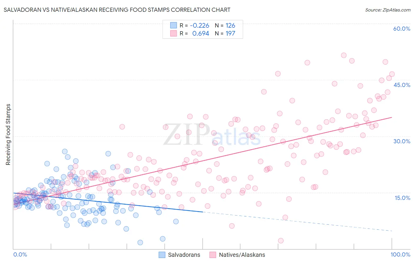 Salvadoran vs Native/Alaskan Receiving Food Stamps