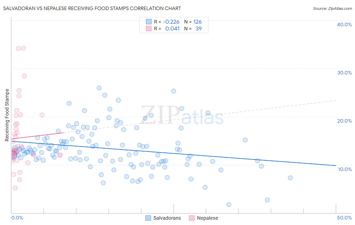 Salvadoran vs Nepalese Receiving Food Stamps