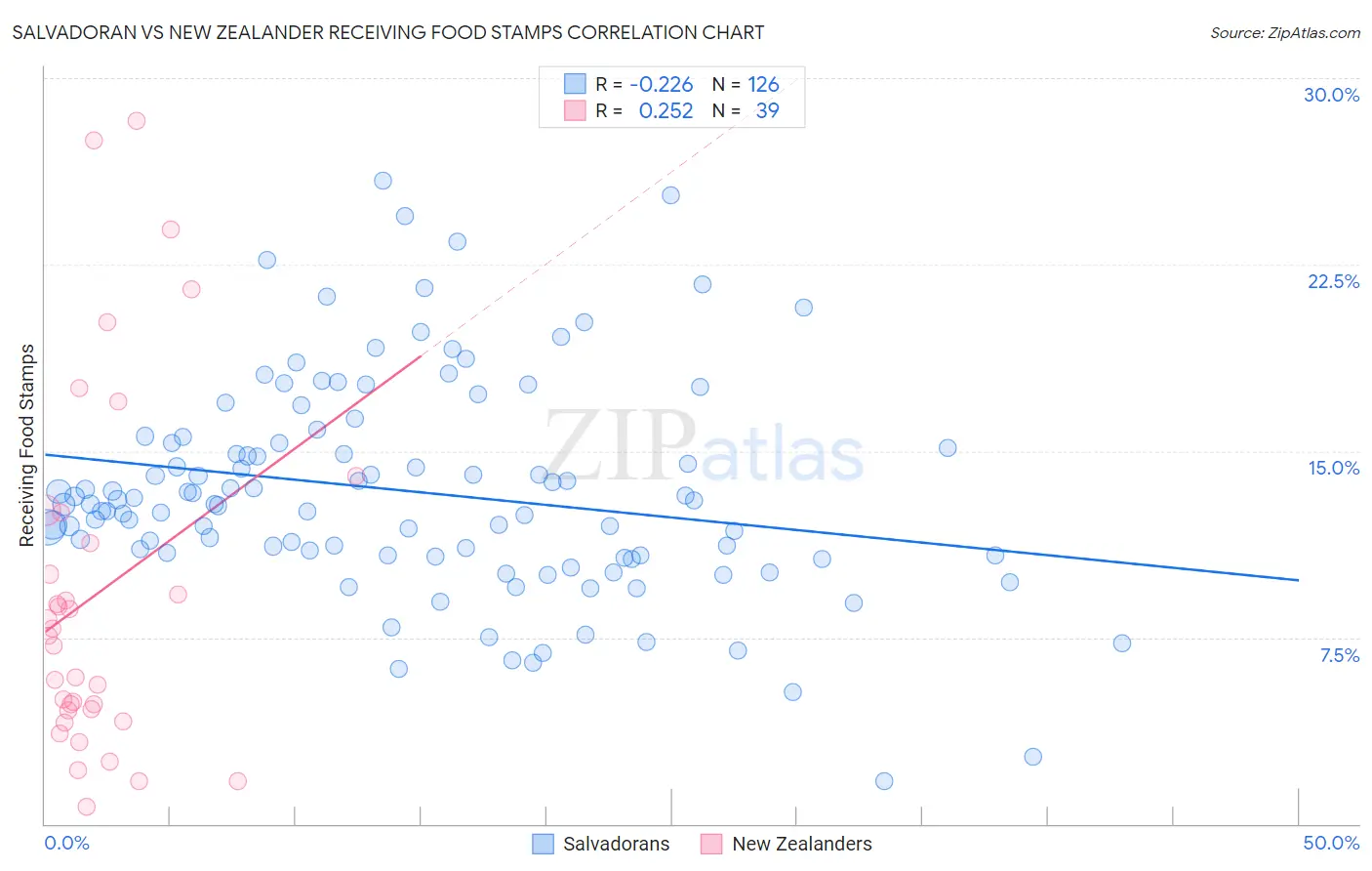 Salvadoran vs New Zealander Receiving Food Stamps