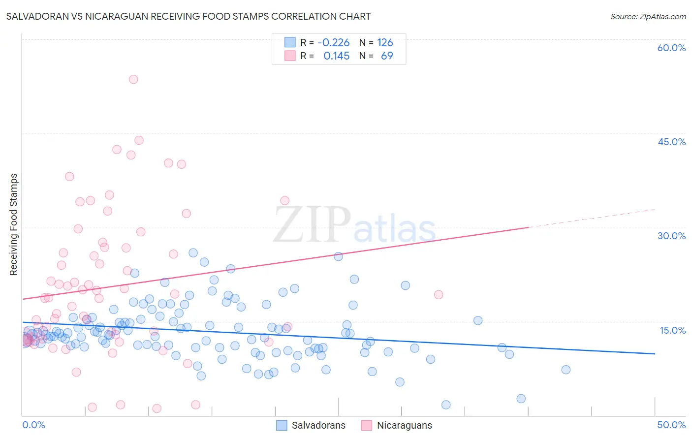 Salvadoran vs Nicaraguan Receiving Food Stamps
