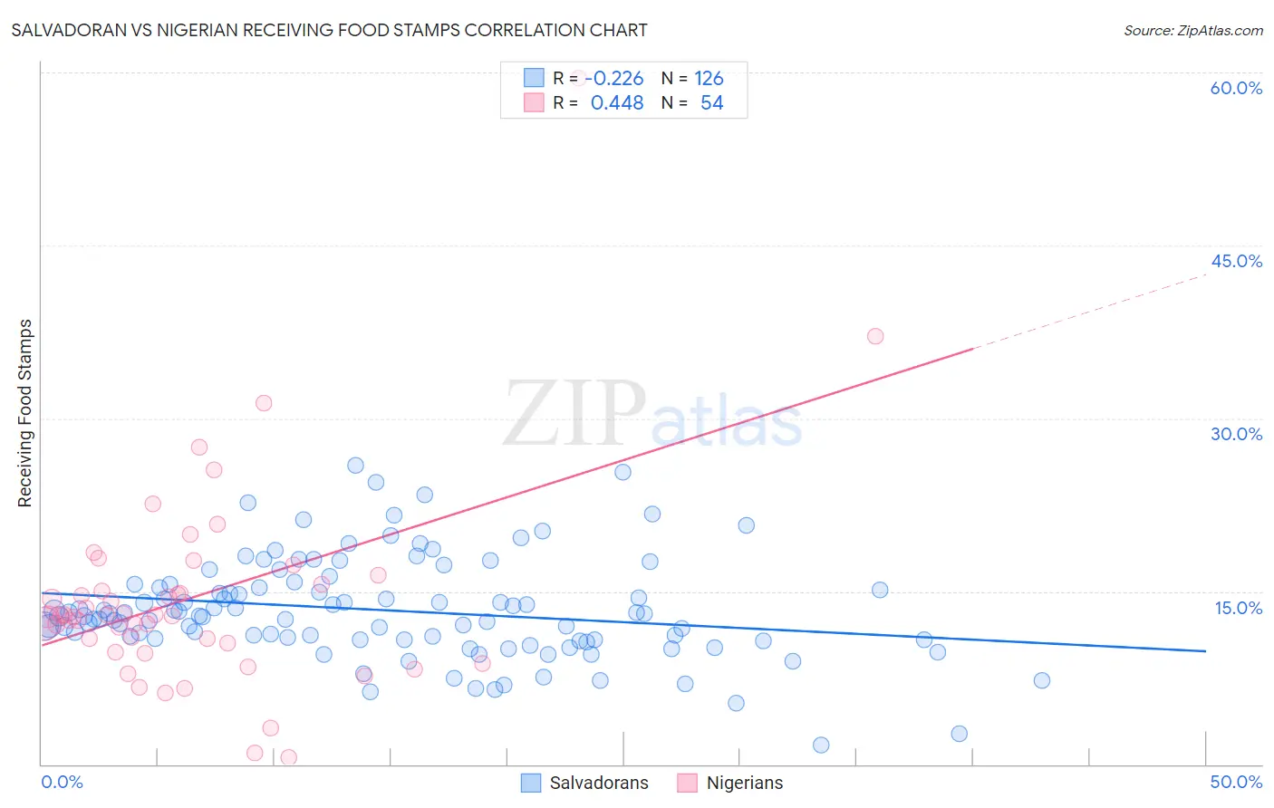 Salvadoran vs Nigerian Receiving Food Stamps