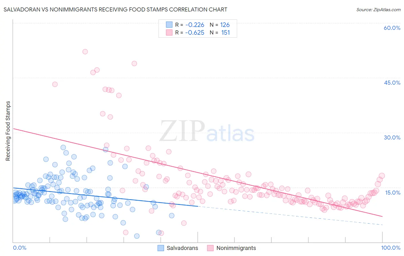 Salvadoran vs Nonimmigrants Receiving Food Stamps