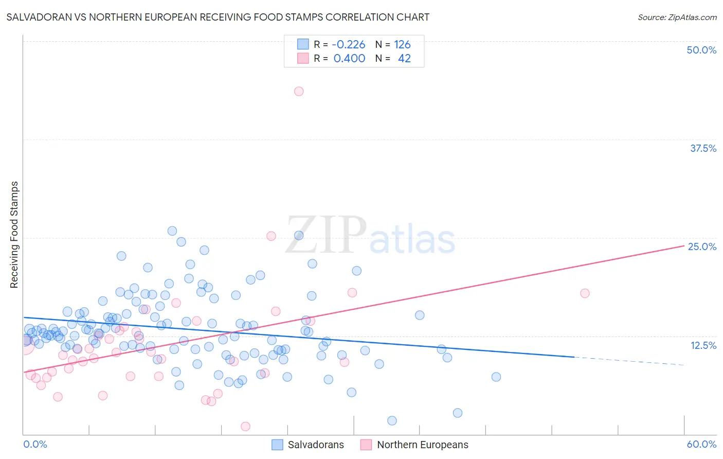 Salvadoran vs Northern European Receiving Food Stamps