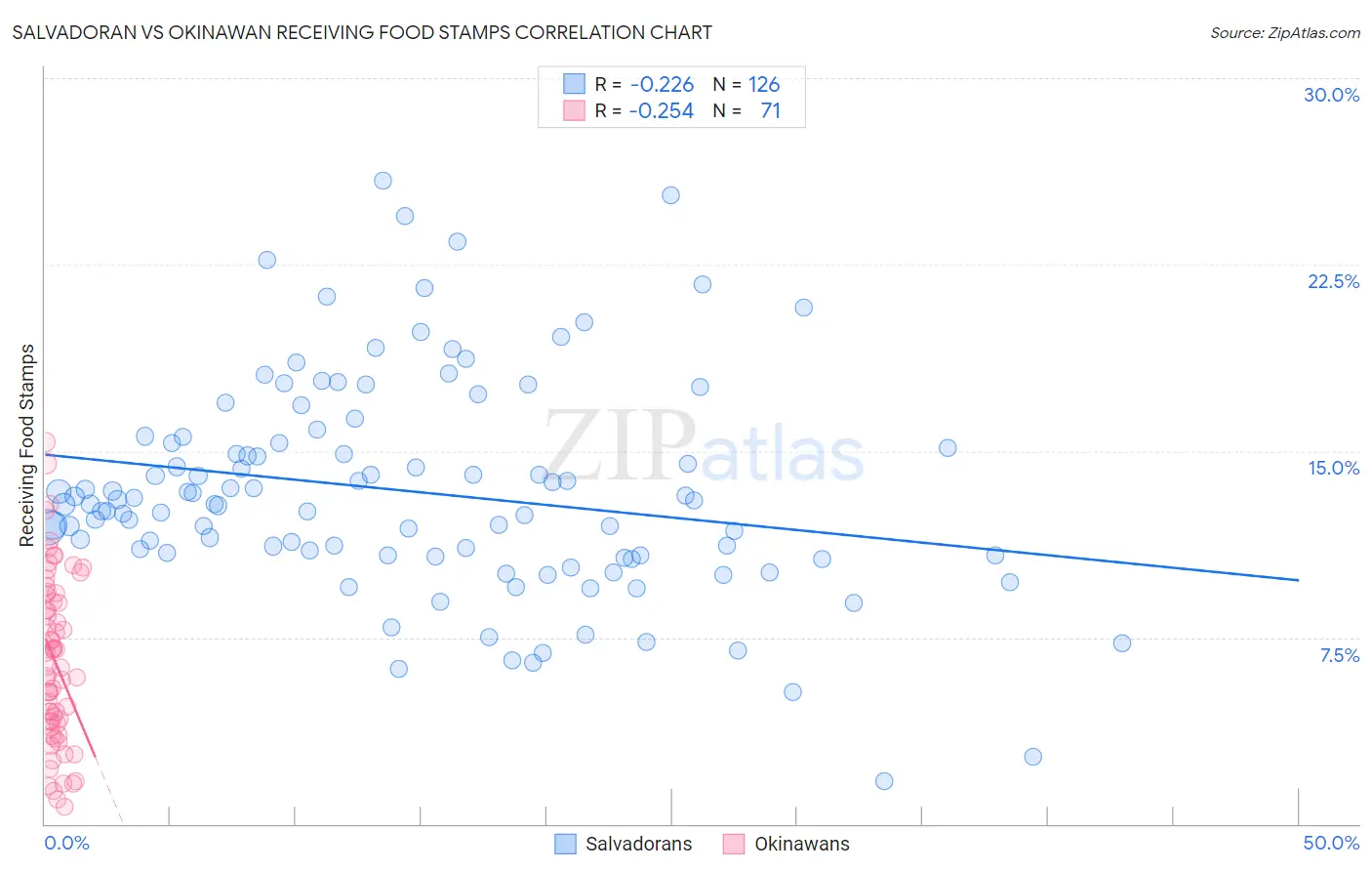 Salvadoran vs Okinawan Receiving Food Stamps