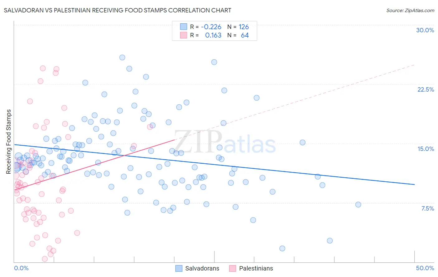 Salvadoran vs Palestinian Receiving Food Stamps