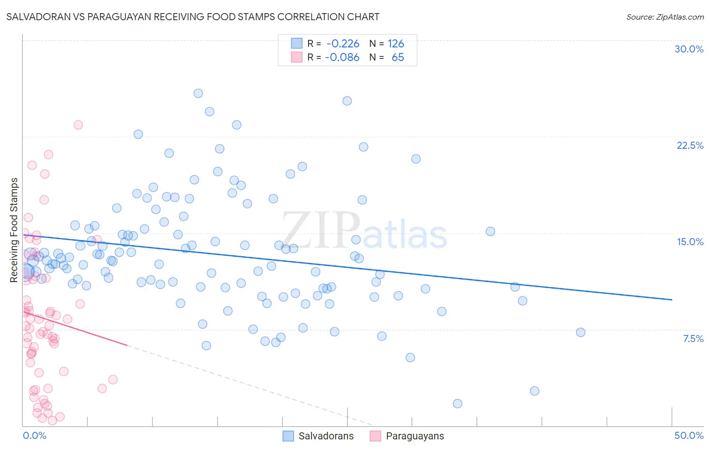 Salvadoran vs Paraguayan Receiving Food Stamps
