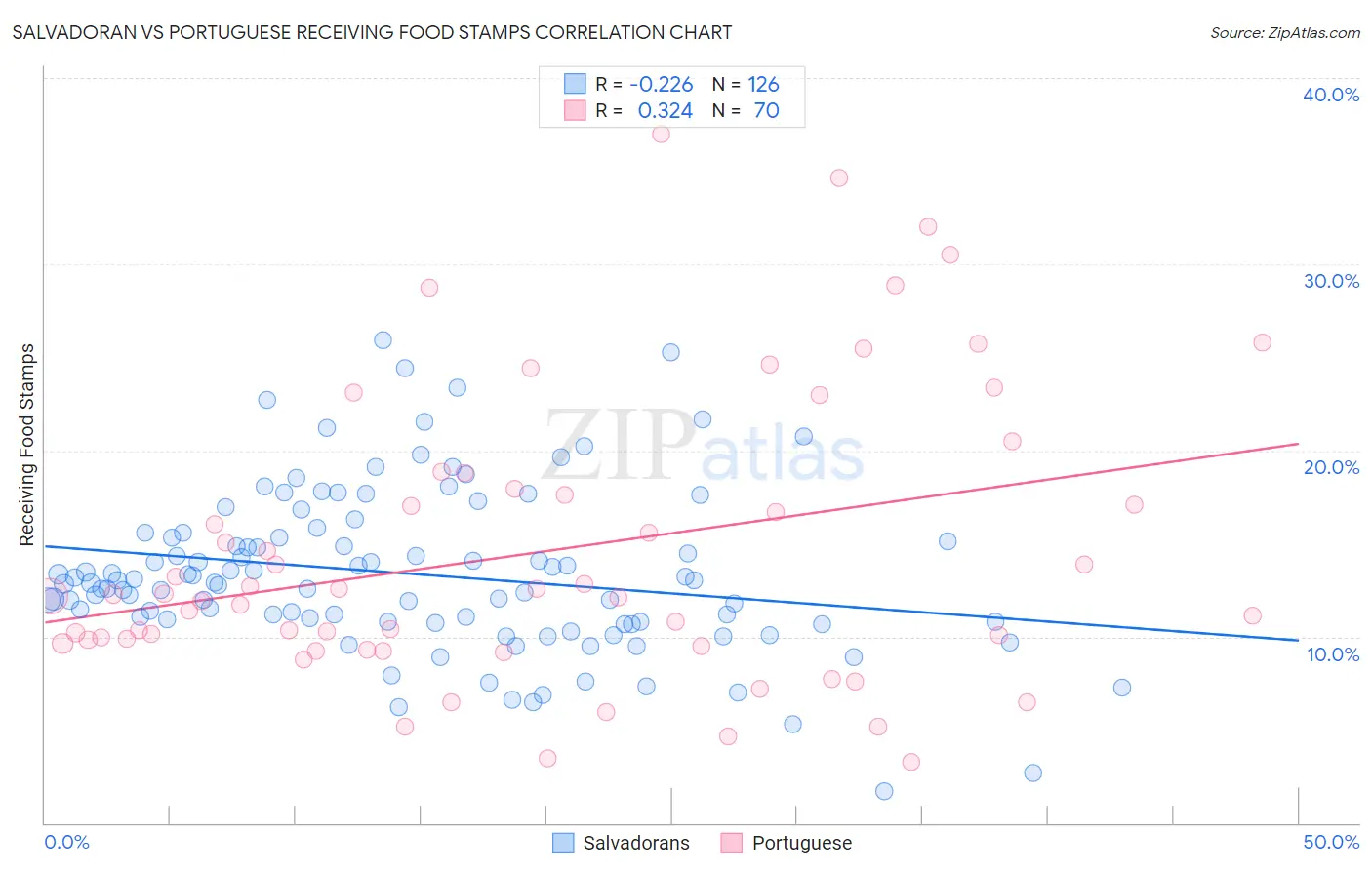 Salvadoran vs Portuguese Receiving Food Stamps