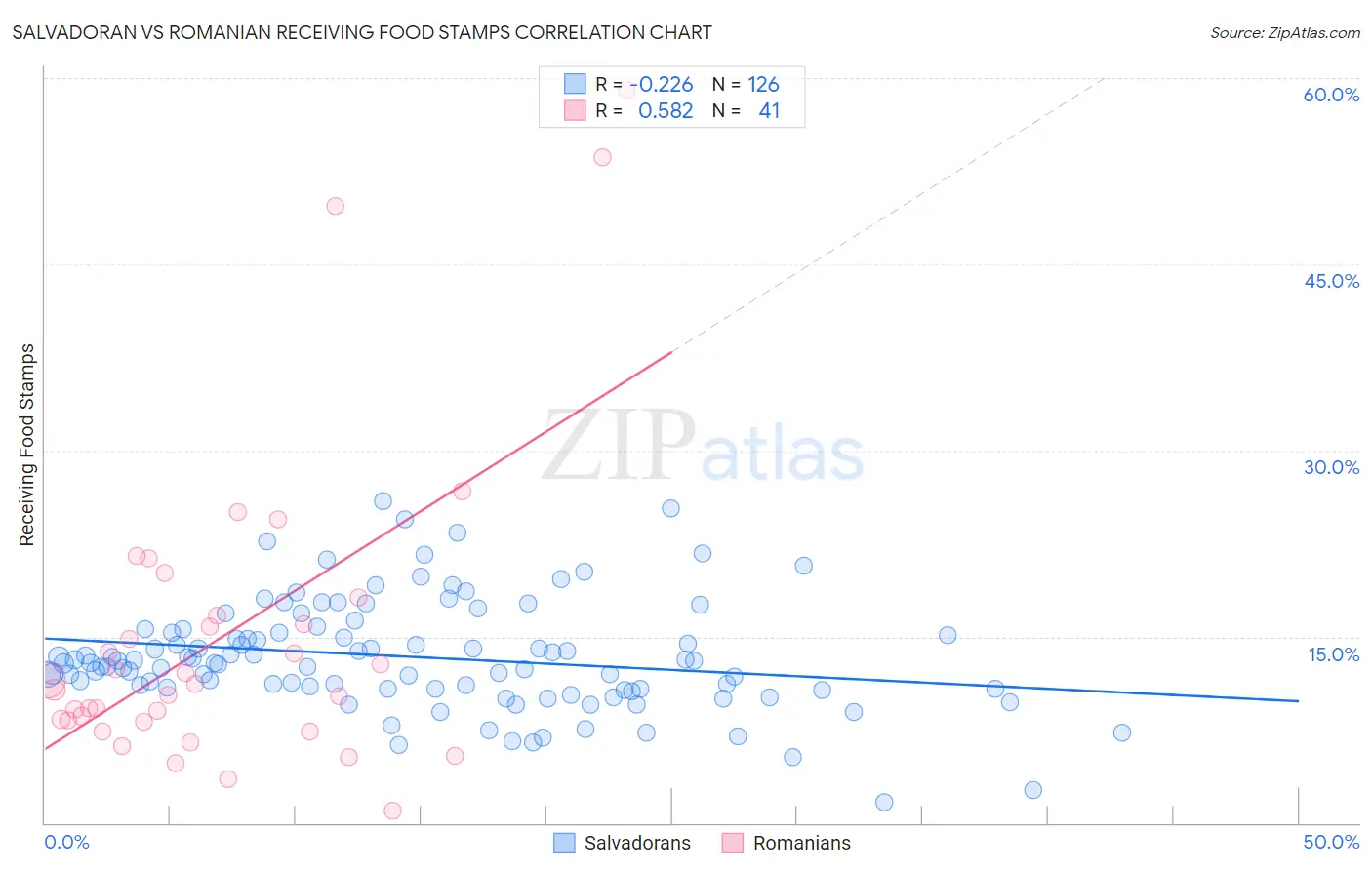 Salvadoran vs Romanian Receiving Food Stamps
