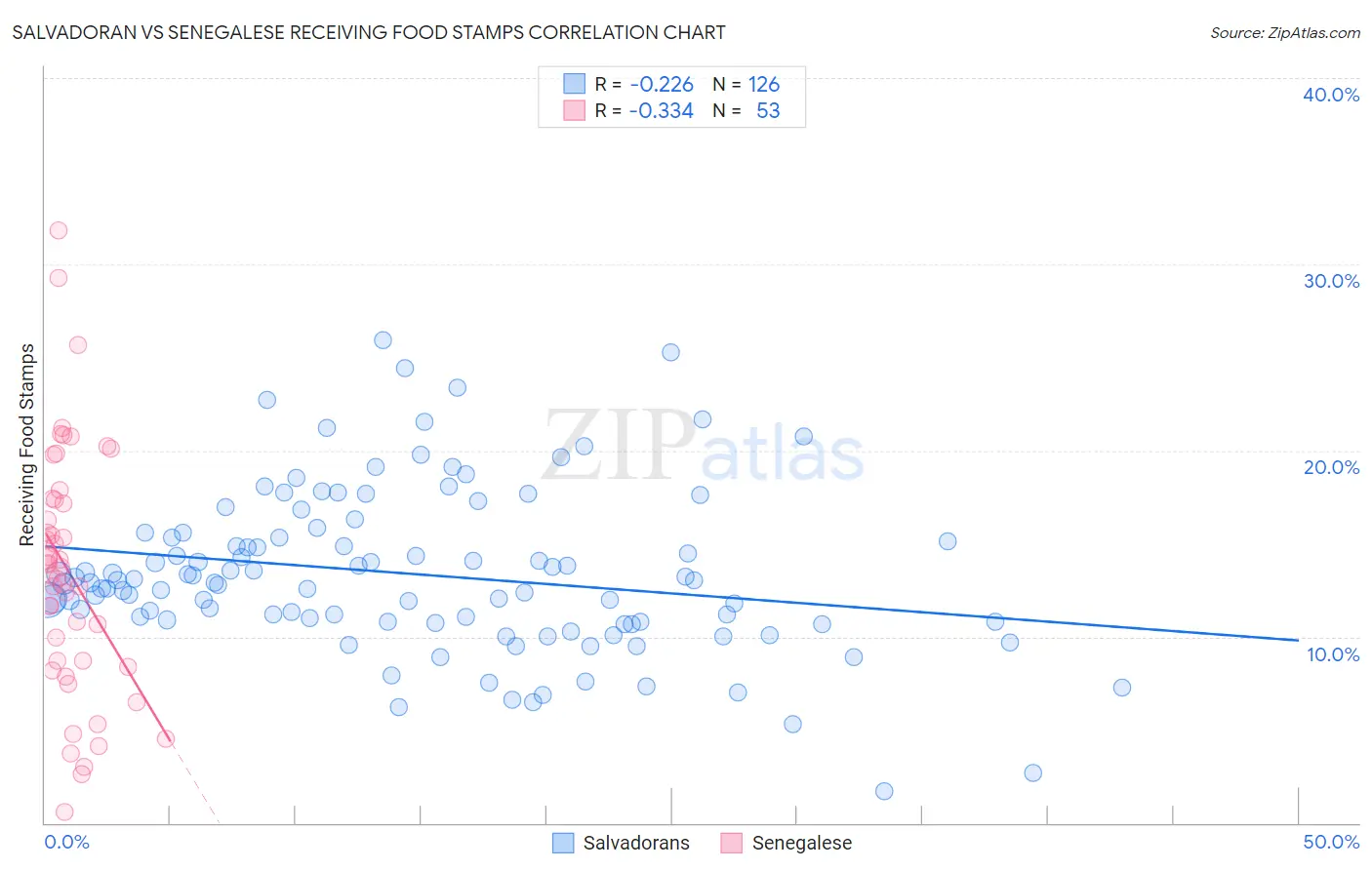 Salvadoran vs Senegalese Receiving Food Stamps