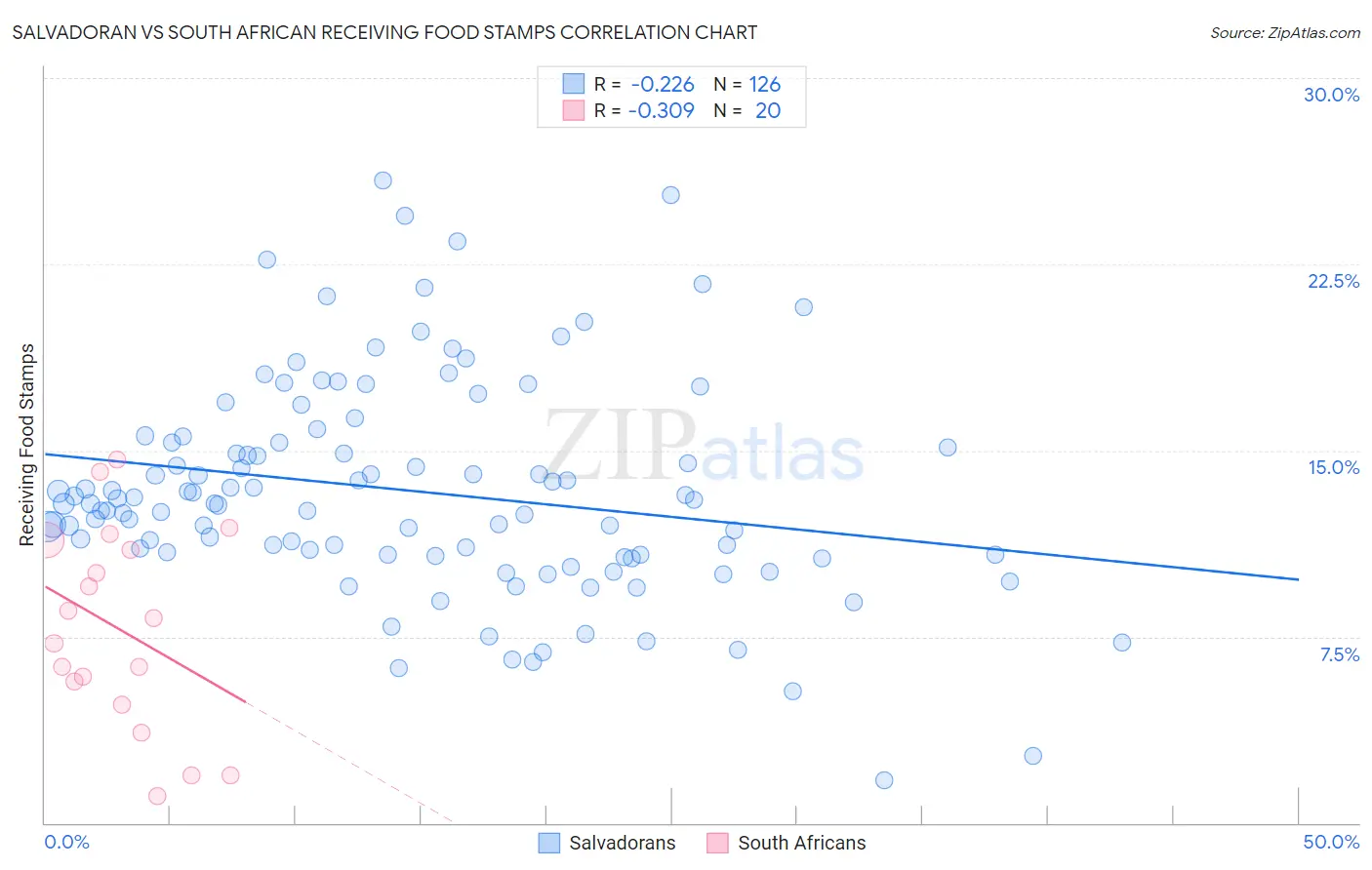 Salvadoran vs South African Receiving Food Stamps