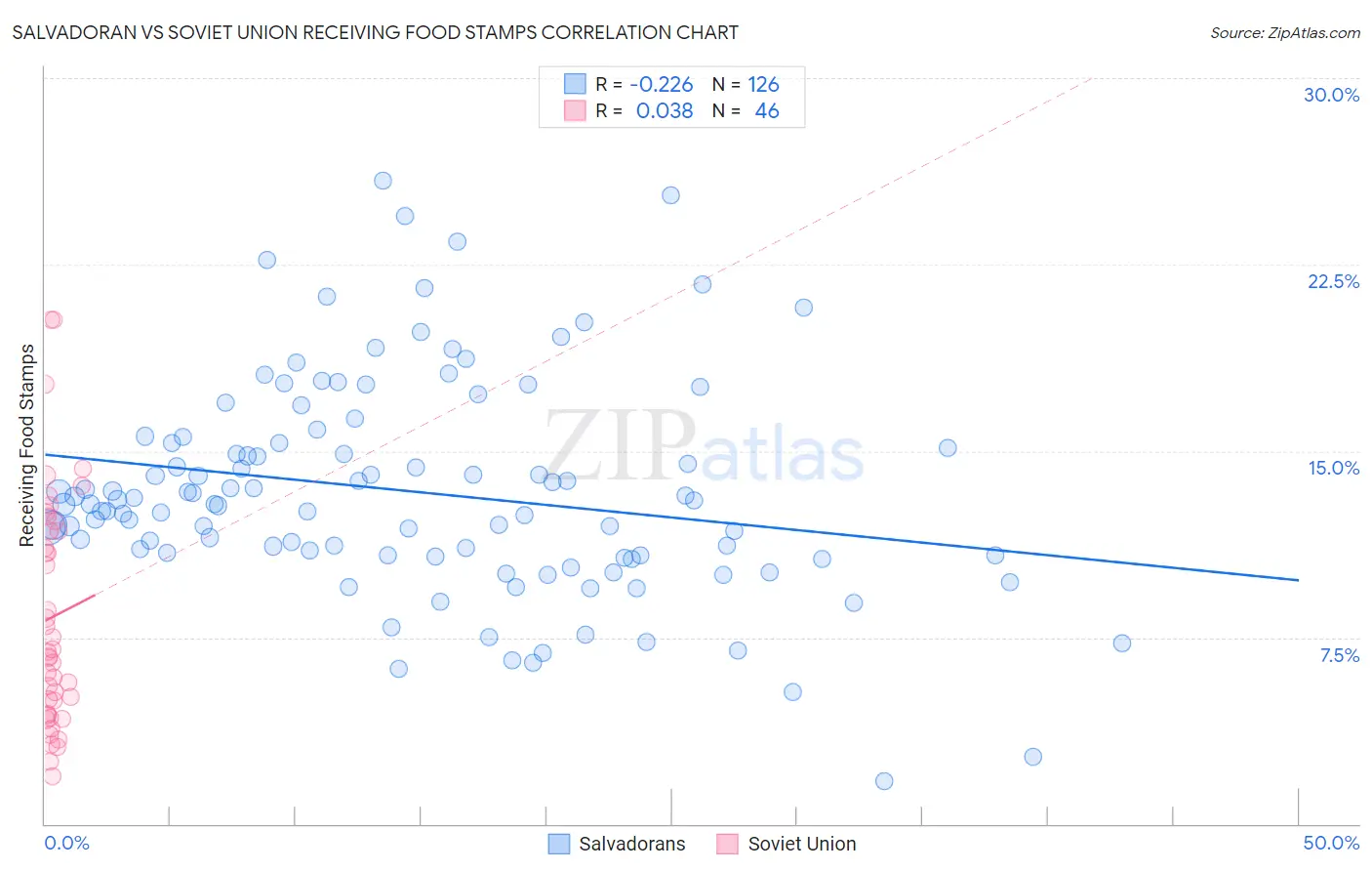 Salvadoran vs Soviet Union Receiving Food Stamps