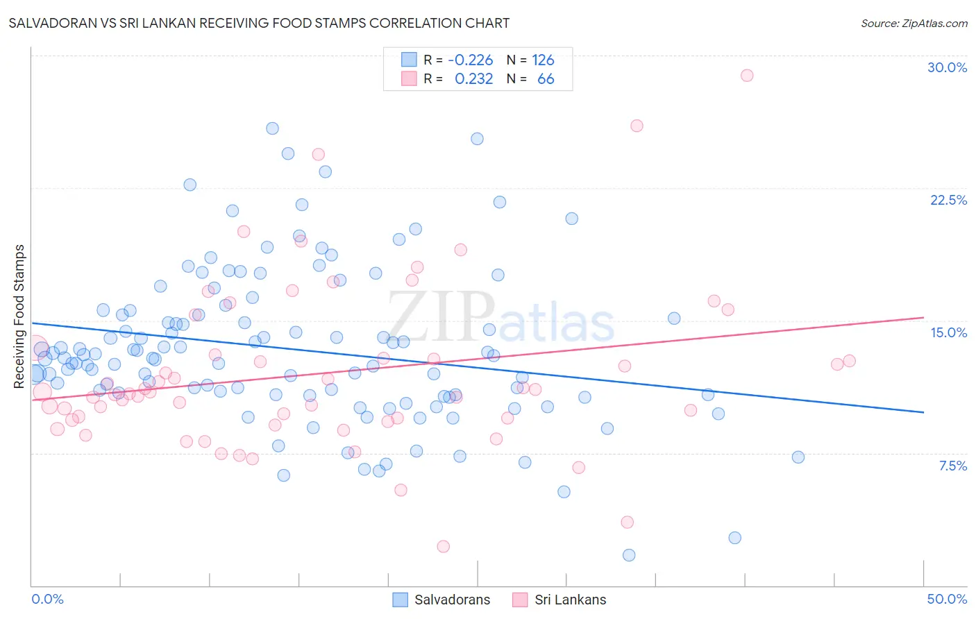 Salvadoran vs Sri Lankan Receiving Food Stamps
