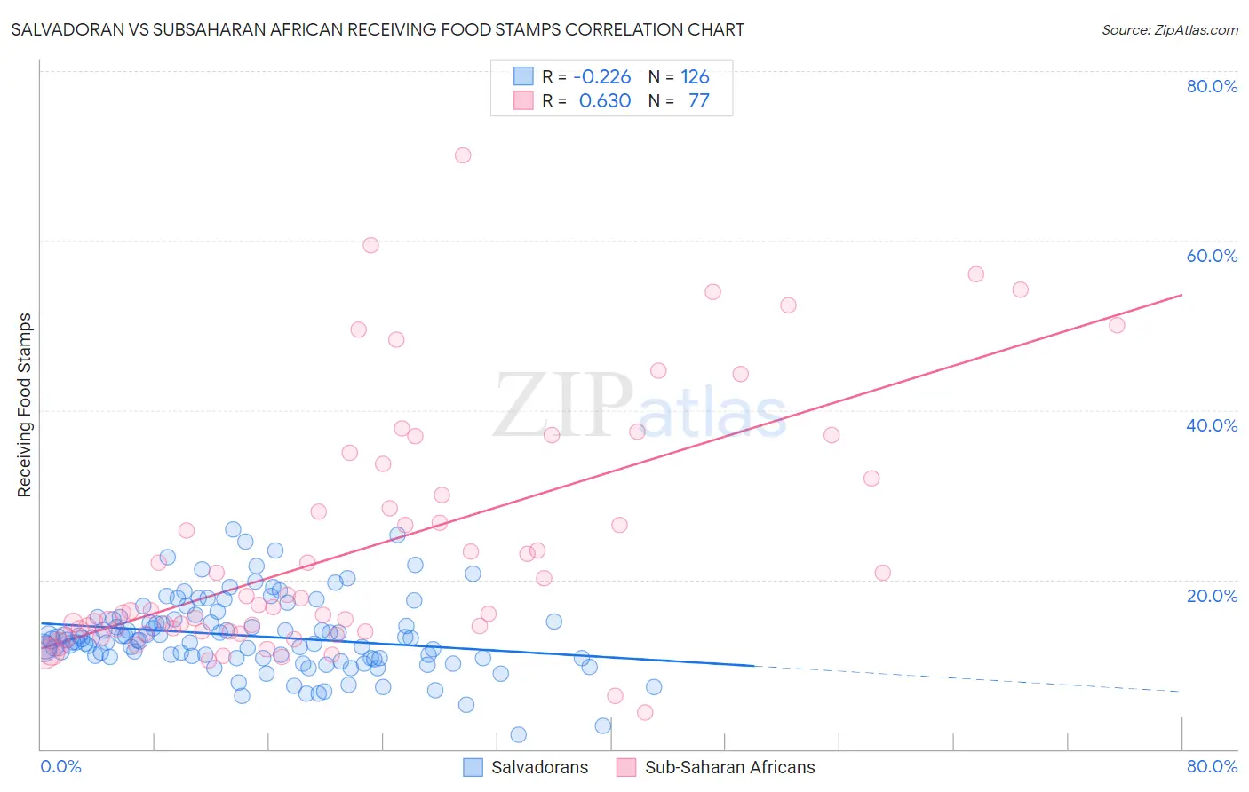 Salvadoran vs Subsaharan African Receiving Food Stamps