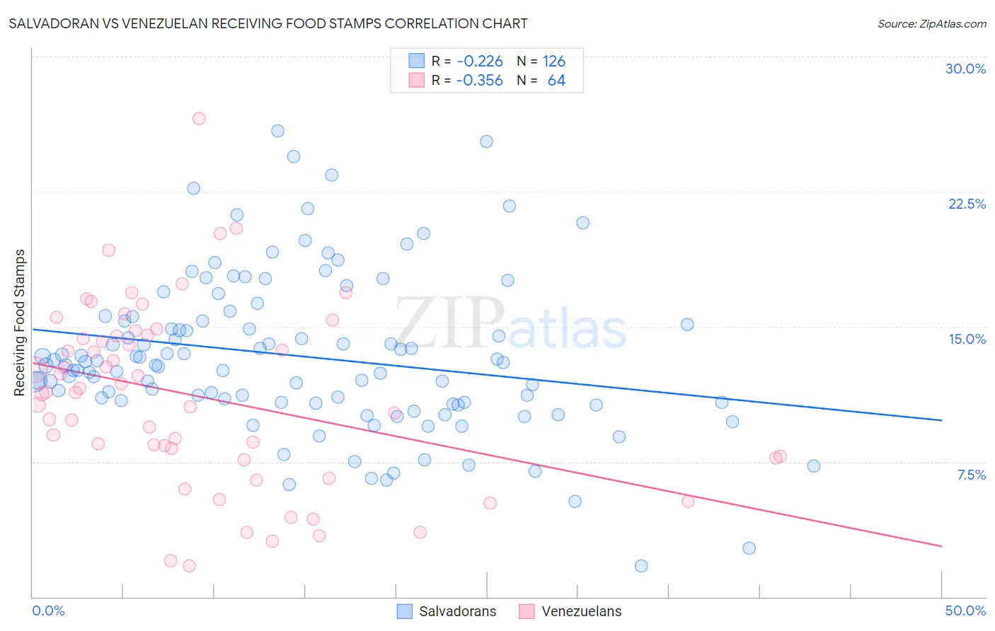 Salvadoran vs Venezuelan Receiving Food Stamps