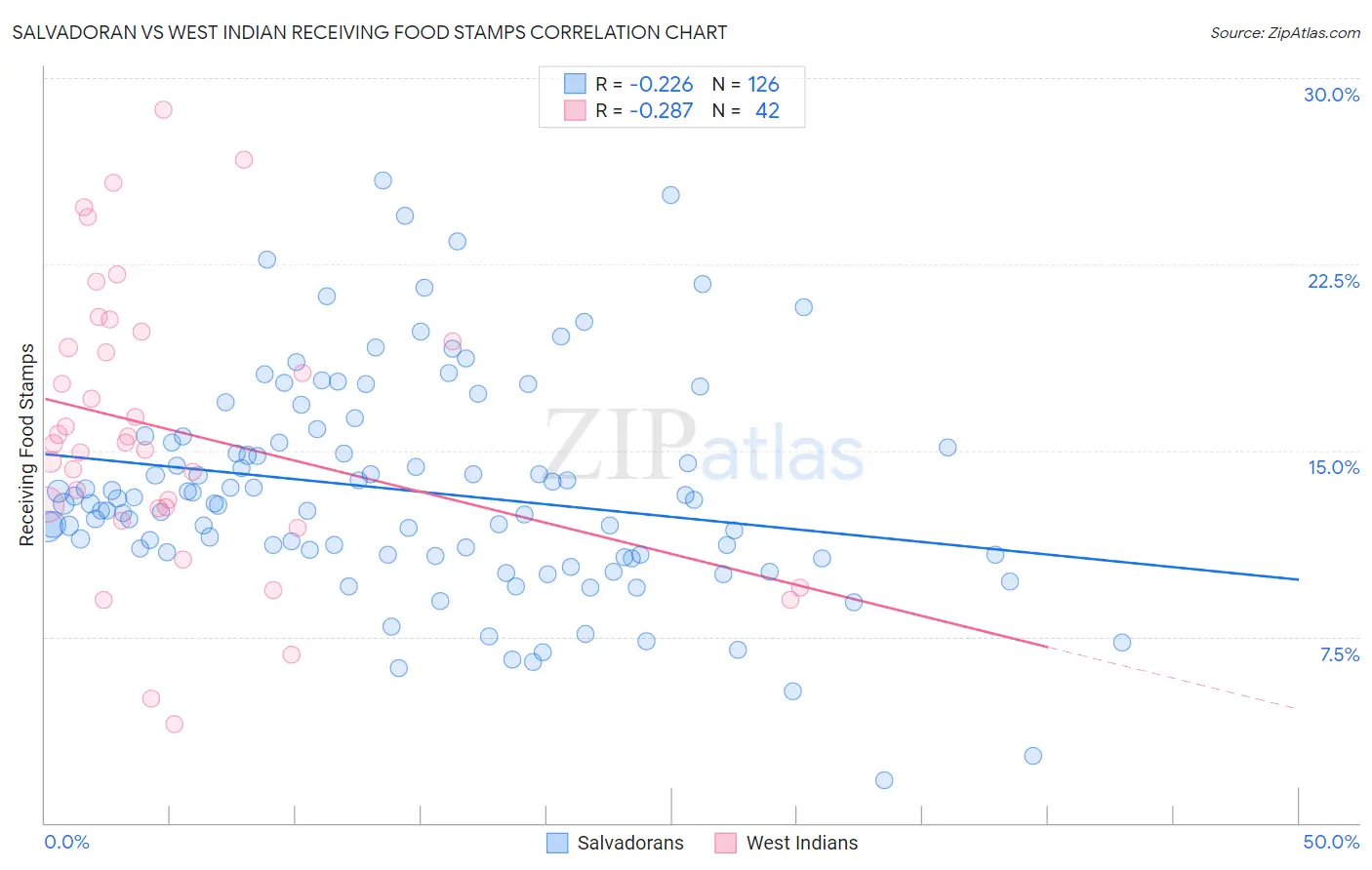 Salvadoran vs West Indian Receiving Food Stamps