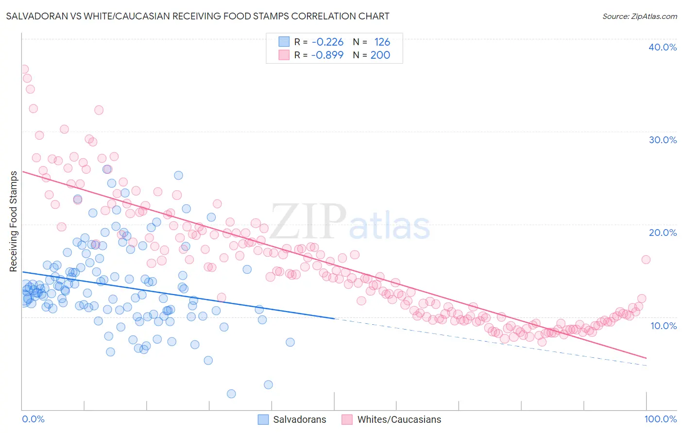 Salvadoran vs White/Caucasian Receiving Food Stamps
