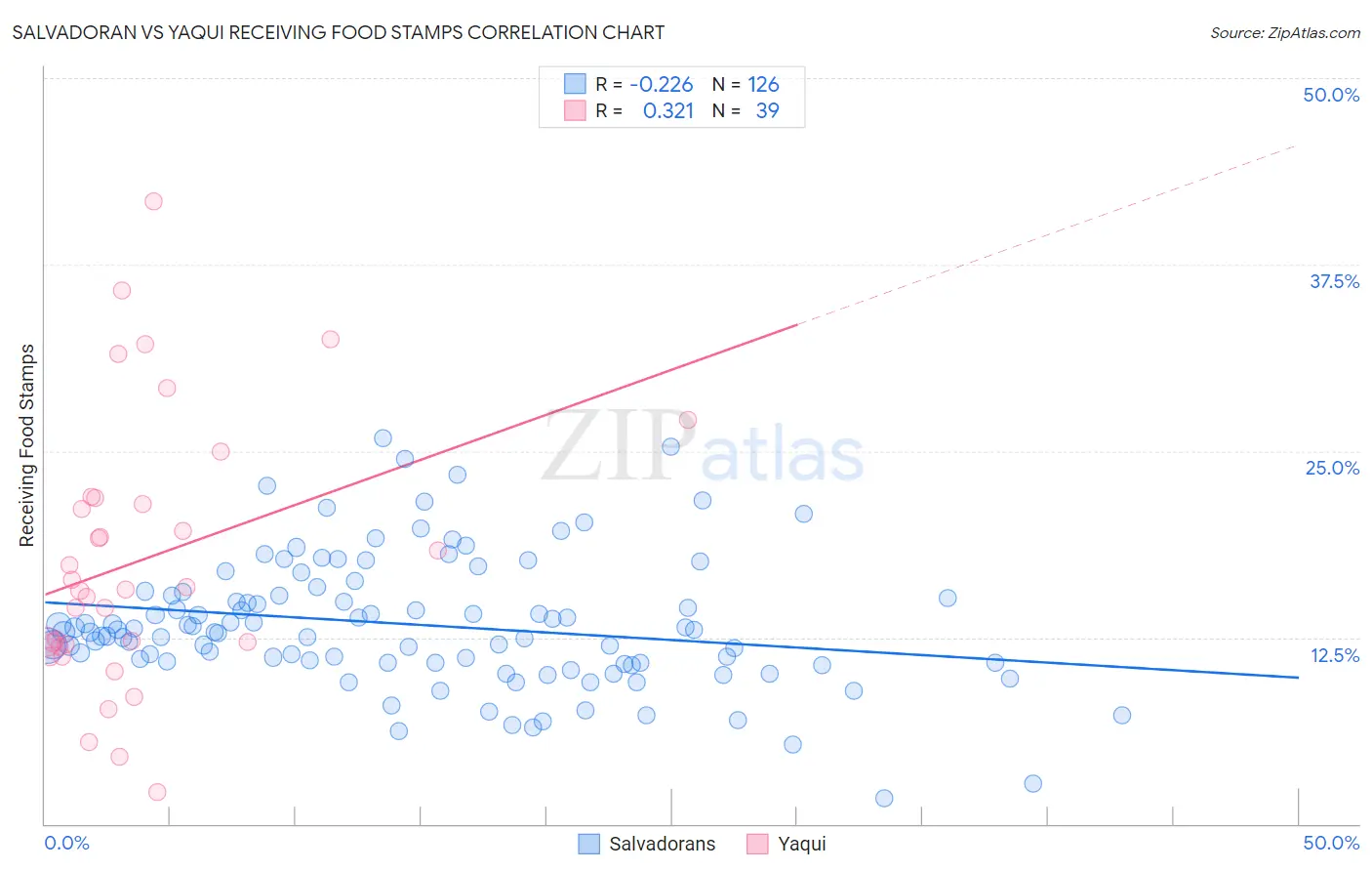Salvadoran vs Yaqui Receiving Food Stamps