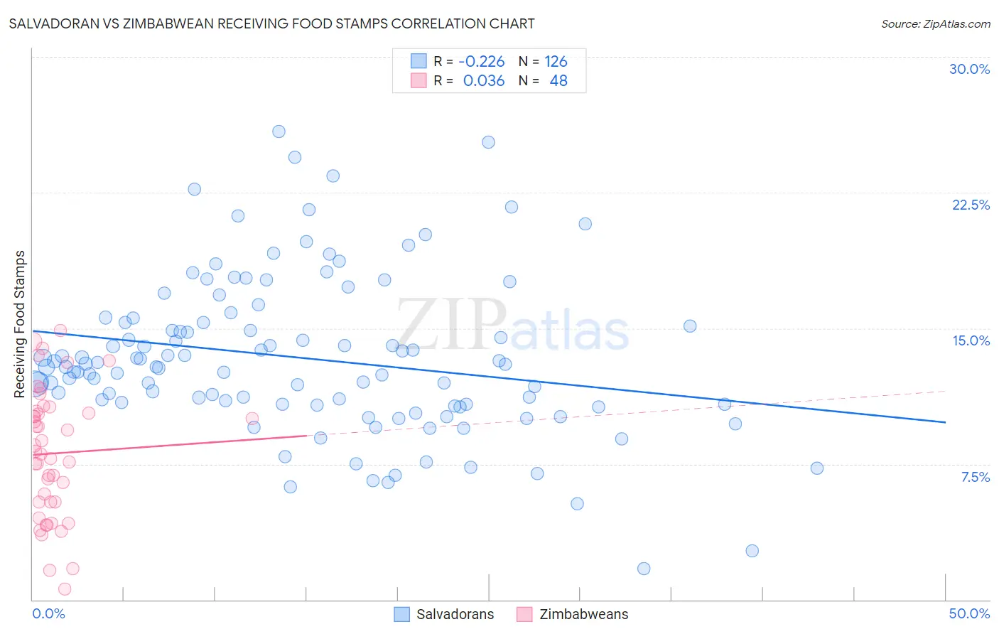 Salvadoran vs Zimbabwean Receiving Food Stamps