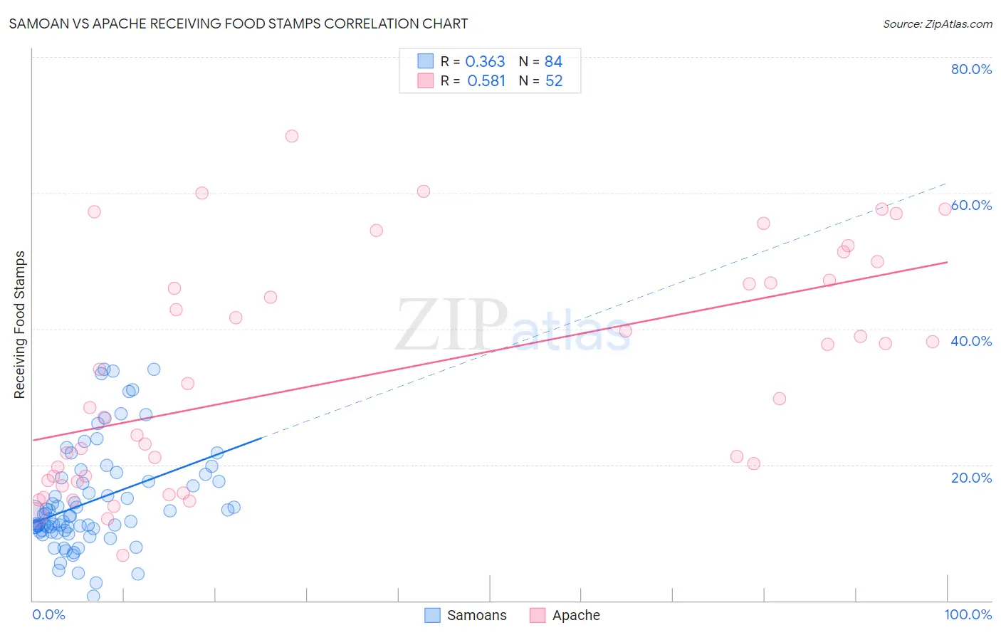 Samoan vs Apache Receiving Food Stamps