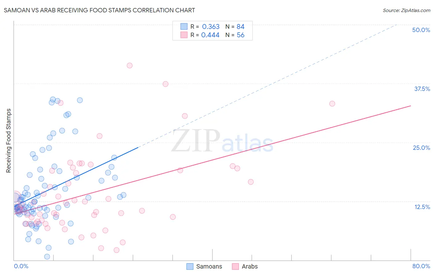 Samoan vs Arab Receiving Food Stamps