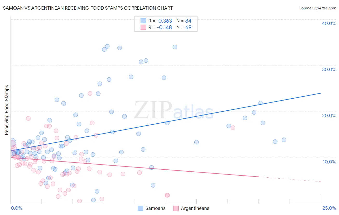 Samoan vs Argentinean Receiving Food Stamps