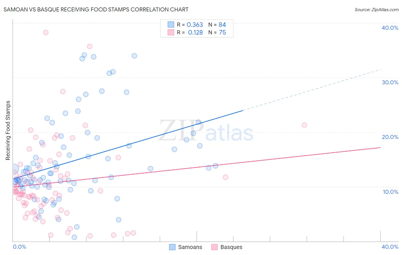 Samoan vs Basque Receiving Food Stamps