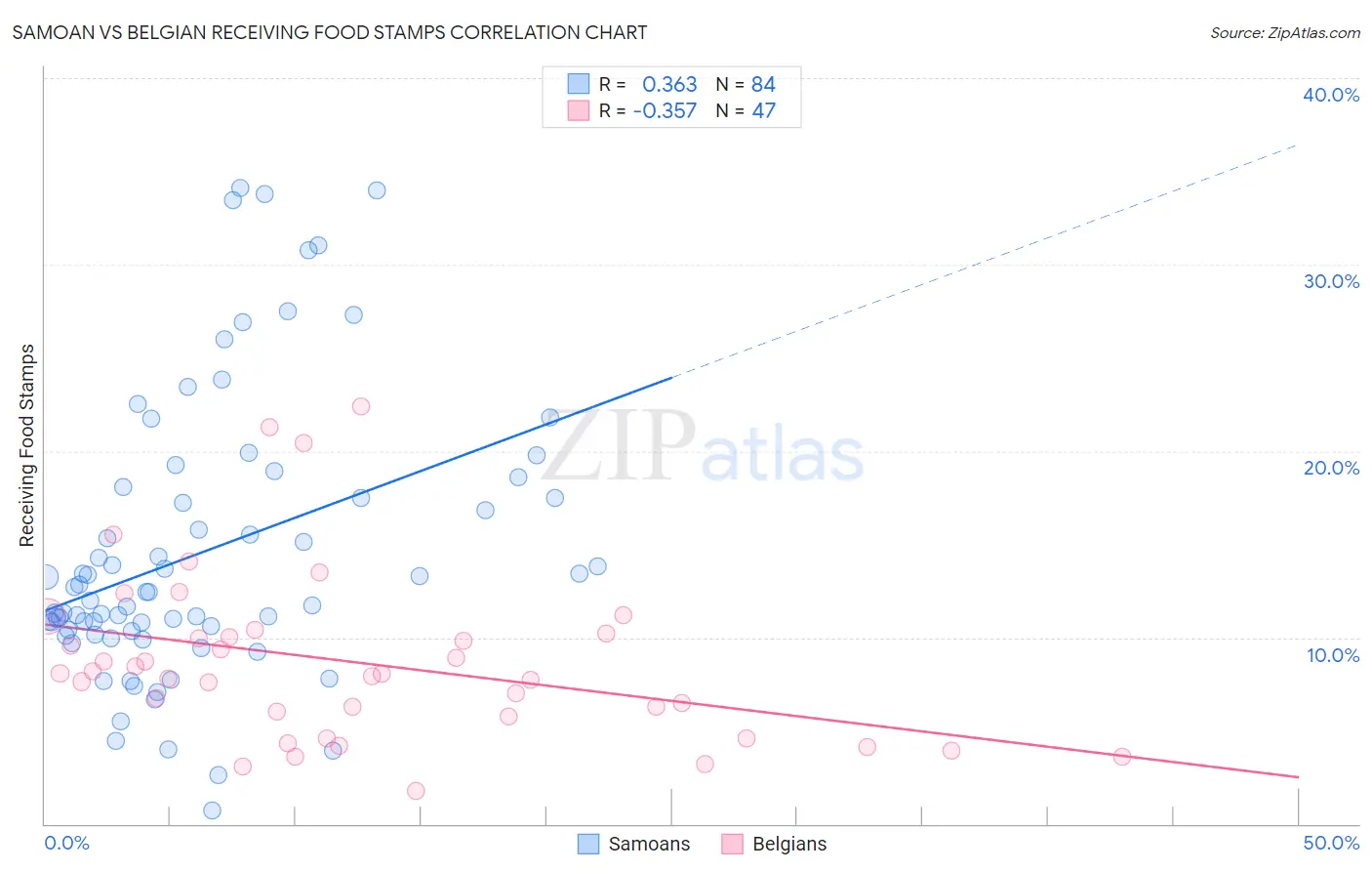 Samoan vs Belgian Receiving Food Stamps