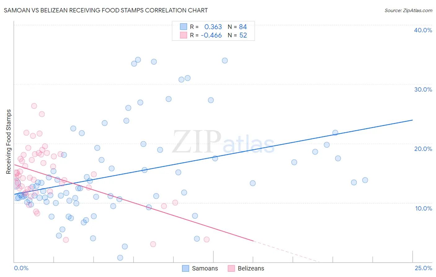 Samoan vs Belizean Receiving Food Stamps