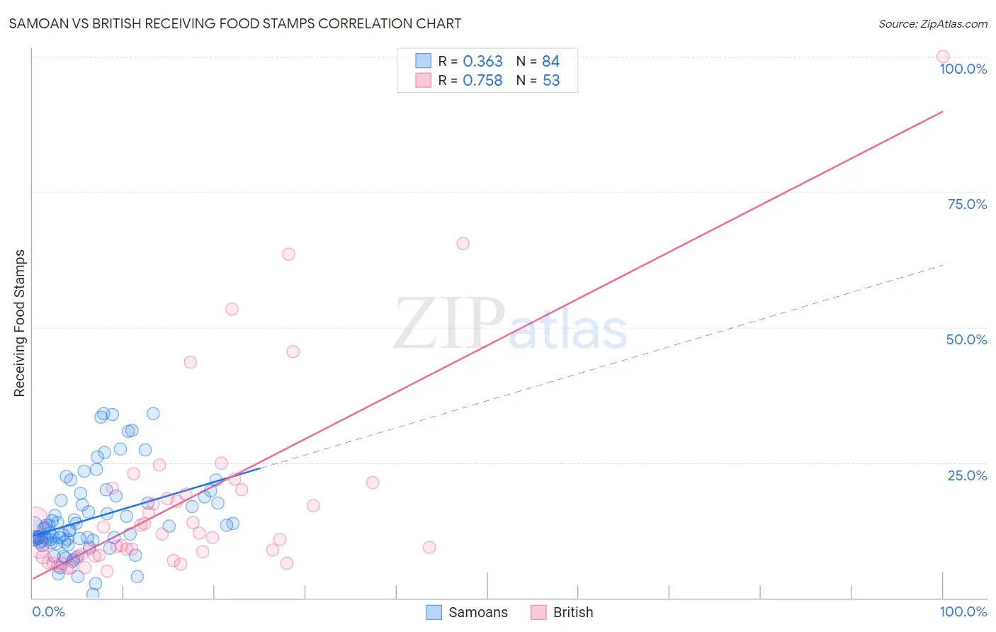 Samoan vs British Receiving Food Stamps