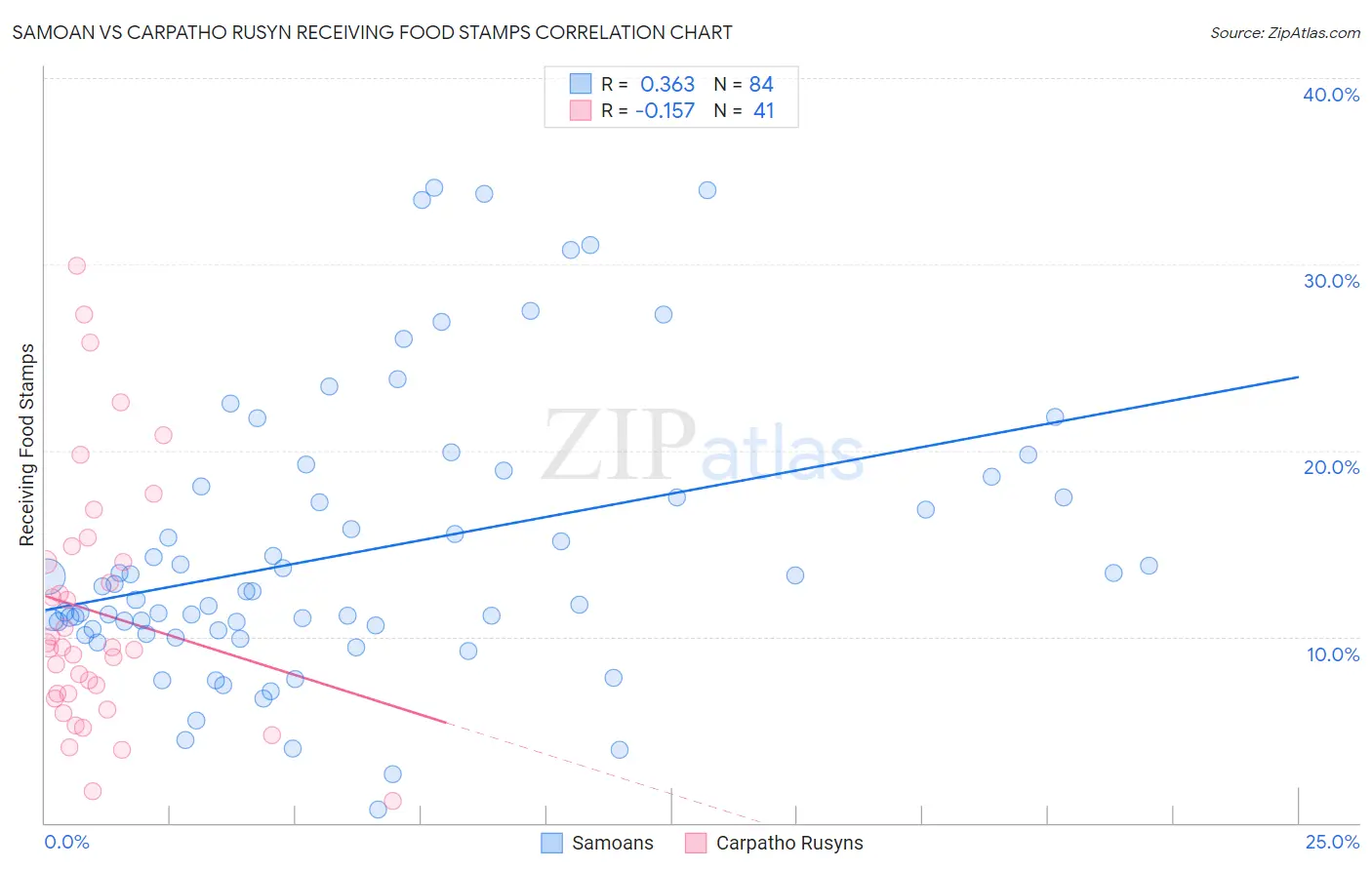 Samoan vs Carpatho Rusyn Receiving Food Stamps