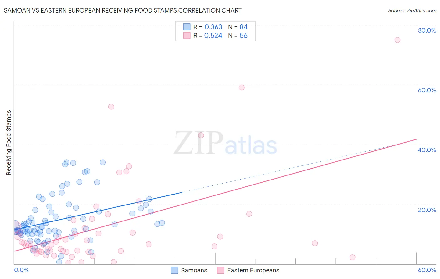 Samoan vs Eastern European Receiving Food Stamps