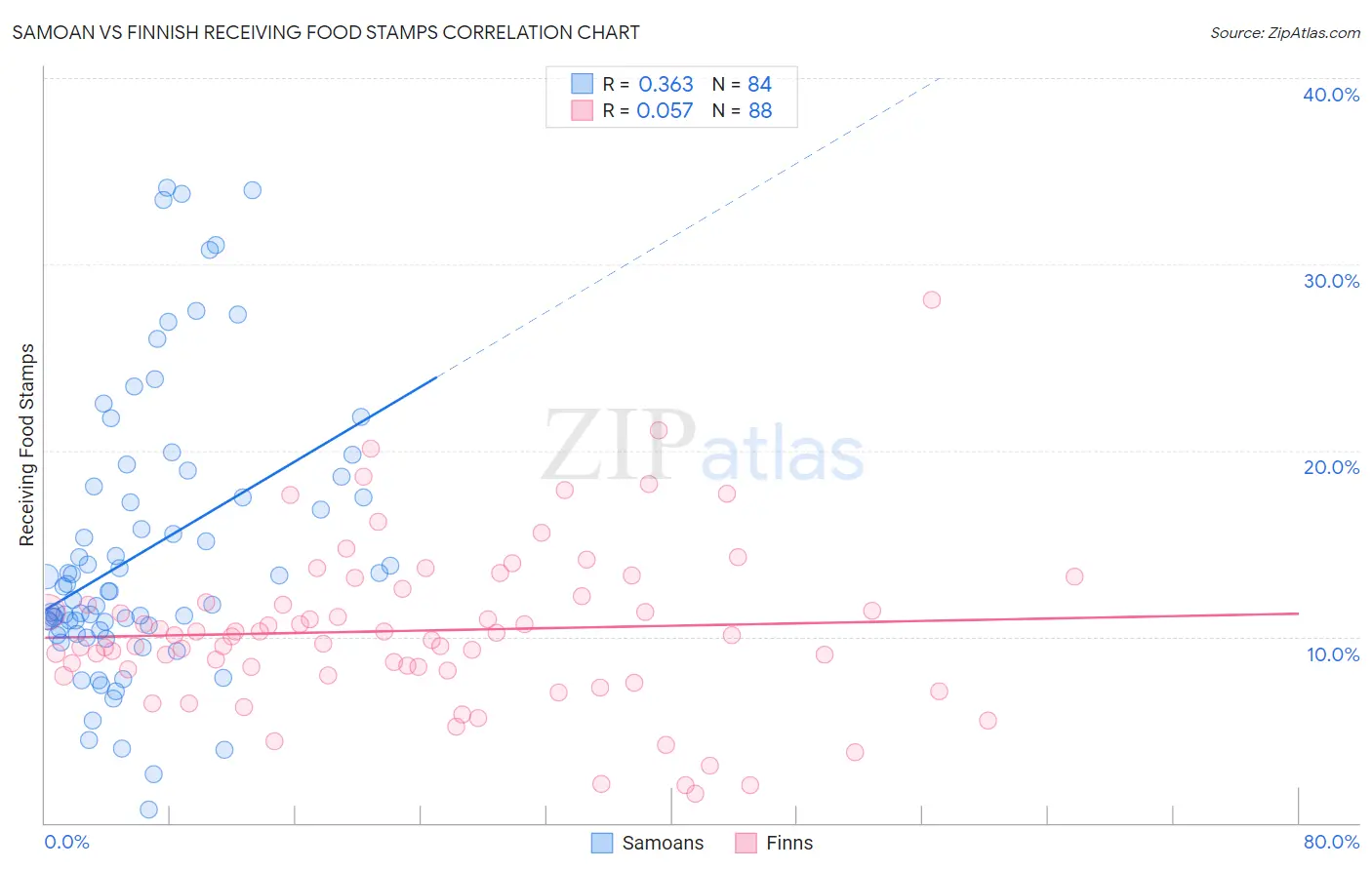 Samoan vs Finnish Receiving Food Stamps