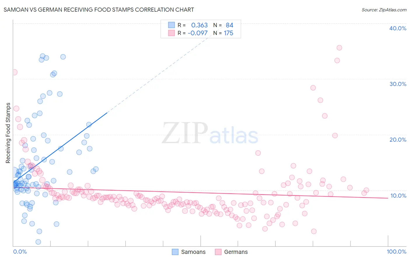 Samoan vs German Receiving Food Stamps