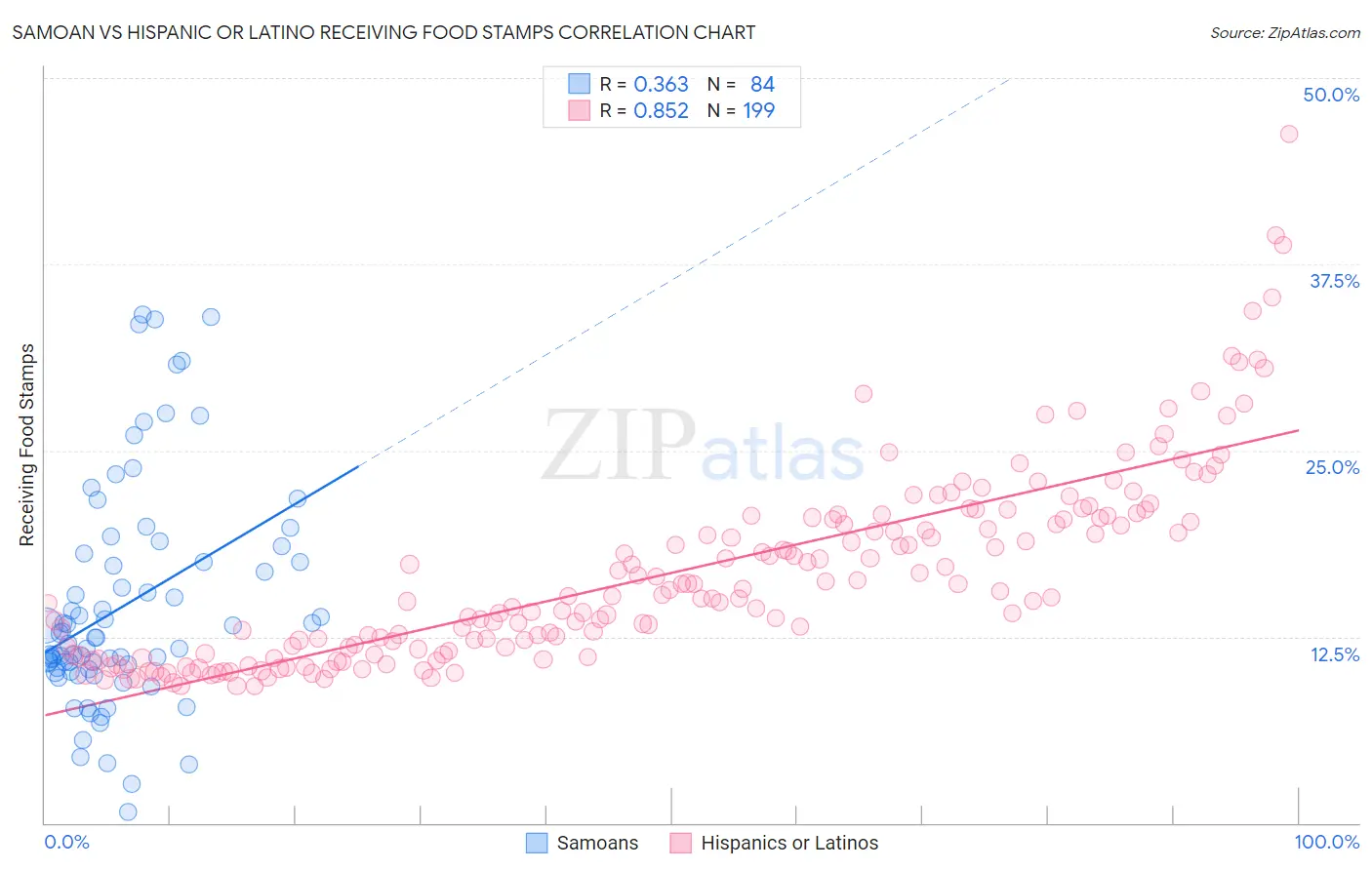 Samoan vs Hispanic or Latino Receiving Food Stamps